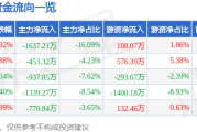 股票行情快报：科信技术（300565）8月4日主力资金净卖出163721万元