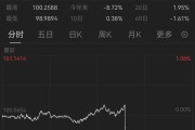 金价突然飙升突破3340美元关口美元指数大跳水