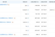 王健林又双叒叕折价卖资产了！买家还是“老面孔”中国儒意身后还站着腾讯？