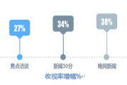 中央广播电视总台央视综合频道：融合传播带来的新活力