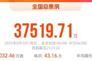 2025暑期档电影总票房已破70亿
