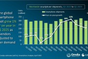 Canalys：2025年第一季度全球智能手机市场同比增长1%