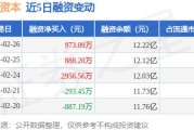 国投资本：2月26日融资净买入97309万元连续3日累计净买入481785万元