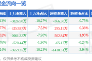 股票行情快报：云鼎科技（000409）7月28日主力资金净卖出502650万元