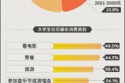 1500元生活费大学生为何总喊“不够花”？账单里藏着这代人的生存密码