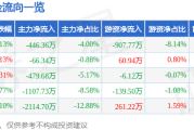 山外山（688410）8月6日主力资金净卖出44636万元