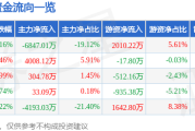 汇洲智能（002122）7月28日主力资金净卖出684701万元