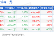 股票行情快报：山外山（688410）7月24日主力资金净卖出35522万元