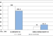 2008年中国残疾人事业发展统计公报
