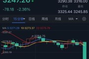 中美关税重磅消息引发黄金新一跌！金价崩跌近80美元 分析师最新金价交易分析