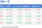 股票行情快报：优利德（688628）8月5日主力资金净卖出26912万元