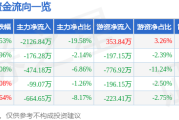 股票行情快报：今天国际（300532）7月31日主力资金净卖出212684万元