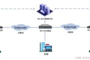 SD-WAN 组网为企业网络带来革命性优势
