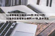 31省新增本土确诊106例:河北35例/31省市区新增本土病例107例,其中河北新增90例