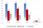 万字内容六大章节！2022电视剧市场分析白皮书