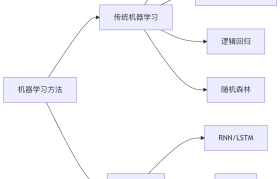 情感分析 菜鸟教程