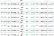 骆驼股份：9月8日高管刘科减持股份合计4441万股