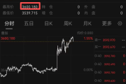 金价爆了再创历史新高！有人花20多万元买金条