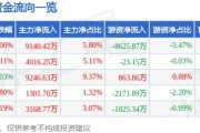 8月18日锐捷网络（301165）涨停分析：中报预增、液冷技术、订单放量驱动