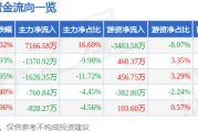 9月11日白云电器（603861）涨停分析：华为产业链、特高压概念驱动