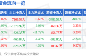 9月11日白云电器(603861)涨停分析:华为产业链、特高压概念驱动