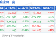 ST汇科（300561）8月20日主力资金净买入51286万元