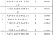 珠海市体育中心资产报废处置项目竞价结果变更
