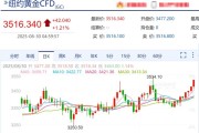 金价大涨！原因找到了