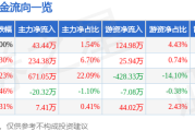 股票行情快报：ST传智（003032）8月8日主力资金净买入4344万元