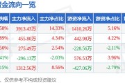 大恒科技（600288）9月9日主力资金净买入391343万元