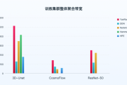 焱融存储在 MLPerf Storage v20 榜单中刷新记录最小规模集群性能全球领先