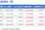 汉仪股份（301270）8月19日主力资金净卖出301851万元